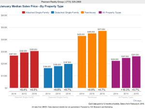 2016 Chicago Home Sale Prices