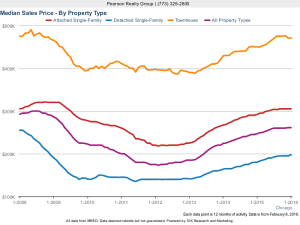 Chicago Home Sale Prices