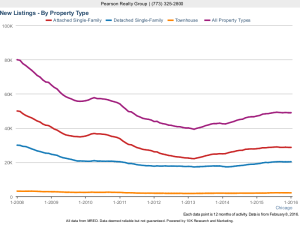 Number of Chicago New Listings