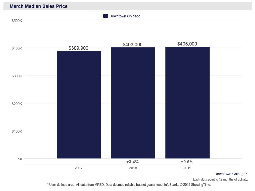 Chicago real estate market, sales price