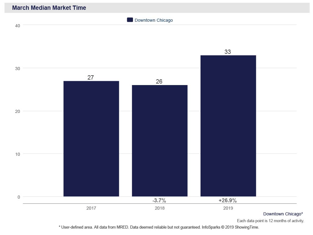 Chicago real estate market, median sold time