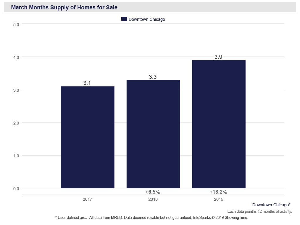 Chicago real estate market, supply of homes for sale